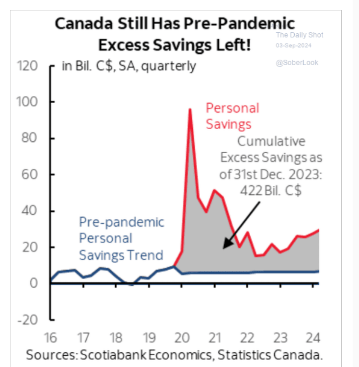 /brief/img/Screenshot 2024-09-03 at 06-54-45 The Daily Shot Robust consumer spending is at odds with a 50 bps rate cut.png